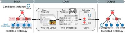 Using Word Embeddings to Learn a Better Food Ontology